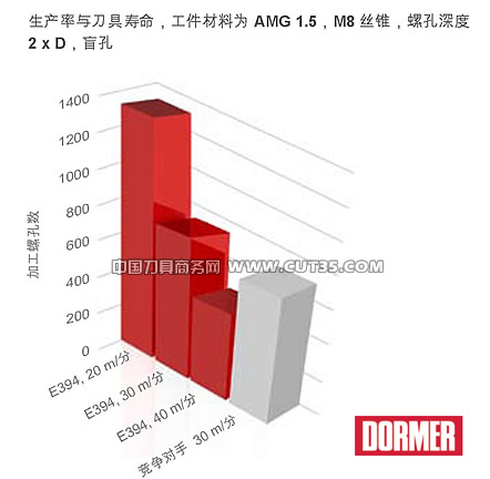 多马Dormer:标准红圈丝锥(图)